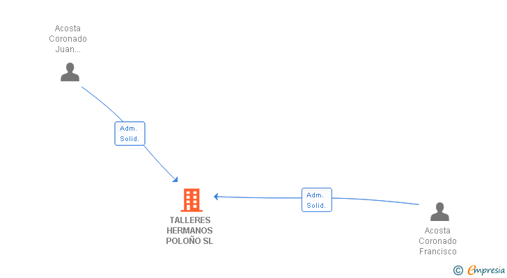 Vinculaciones societarias de TALLERES HERMANOS POLOÑO SL