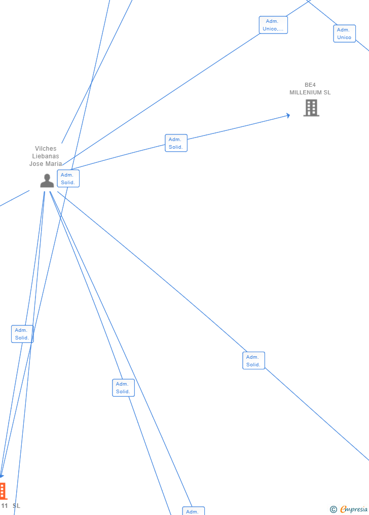 Vinculaciones societarias de PALMA 11 SL