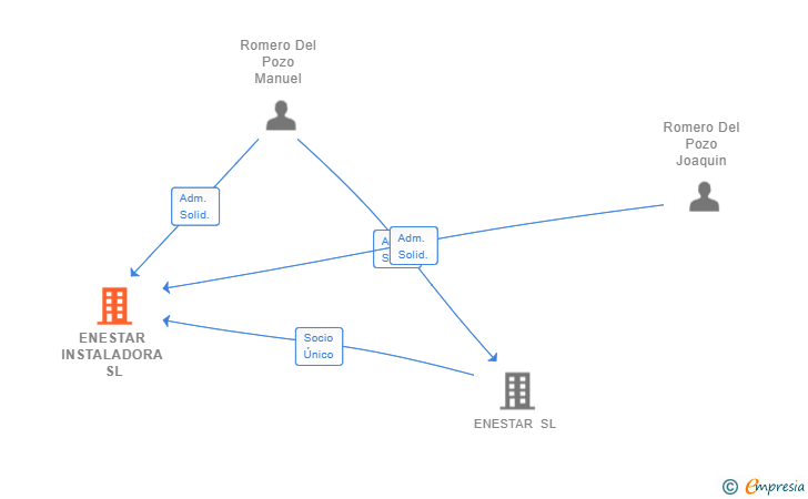 Vinculaciones societarias de ENESTAR INSTALADORA SL
