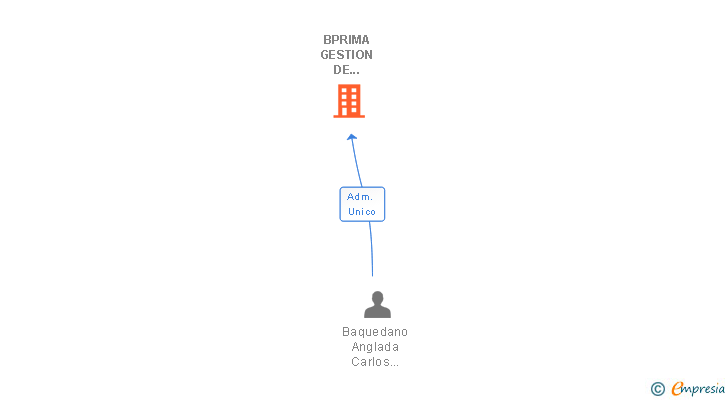 Vinculaciones societarias de BPRIMA GESTION DE CONTROL SL