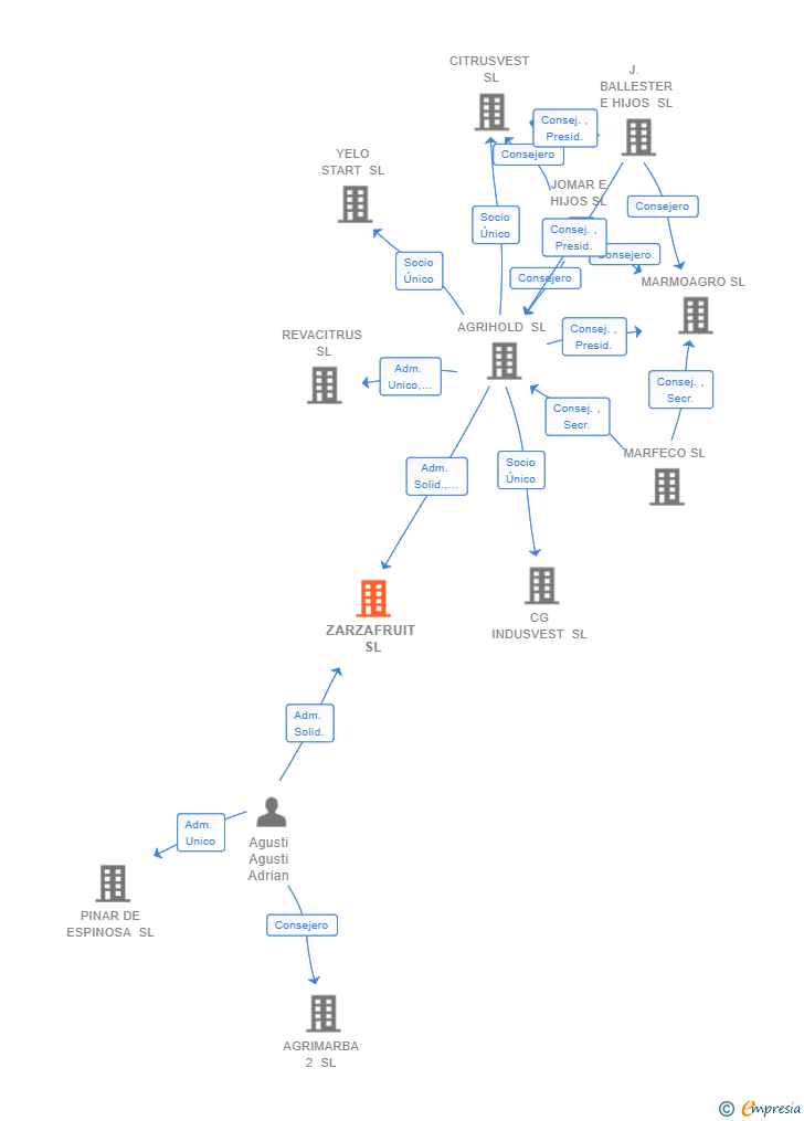 Vinculaciones societarias de ZARZAFRUIT SL