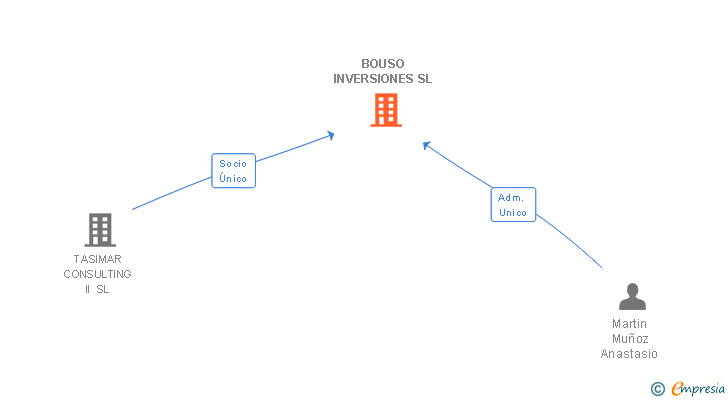 Vinculaciones societarias de BOUSO INVERSIONES SL