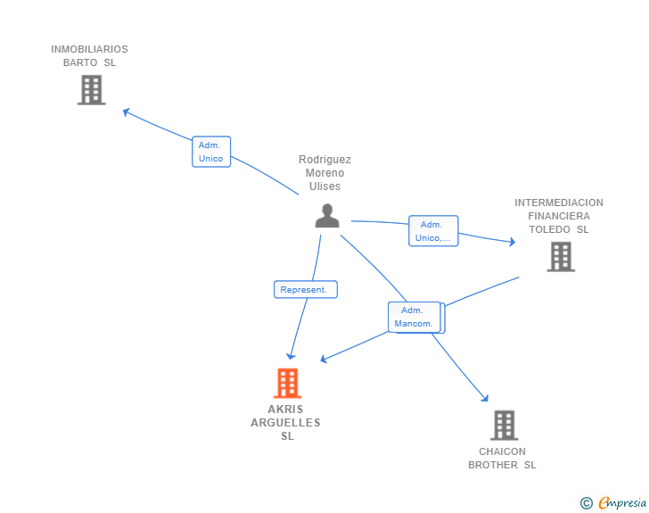 Vinculaciones societarias de AKRIS ARGUELLES SL