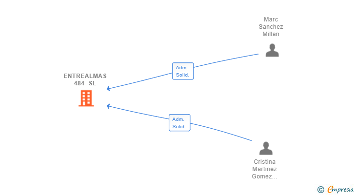 Vinculaciones societarias de ENTREALMAS 484 SL