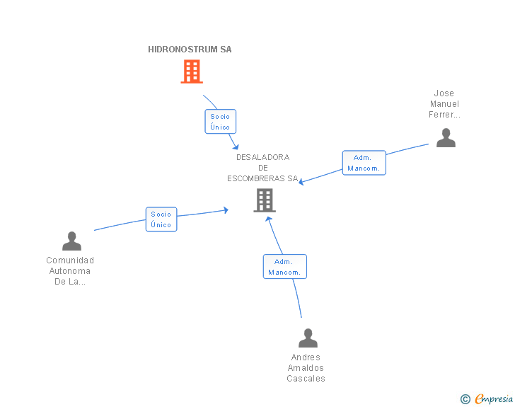 Vinculaciones societarias de HIDRONOSTRUM SA