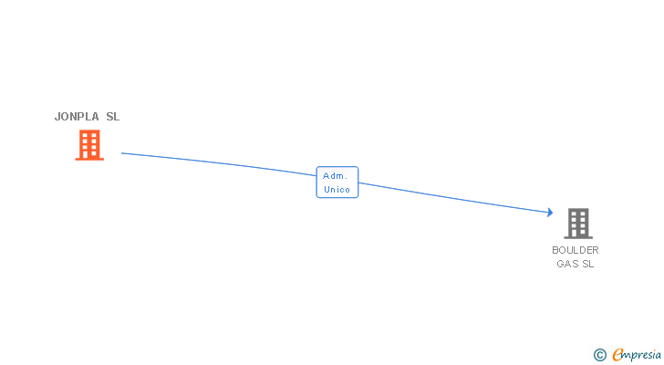Vinculaciones societarias de JONPLA SL