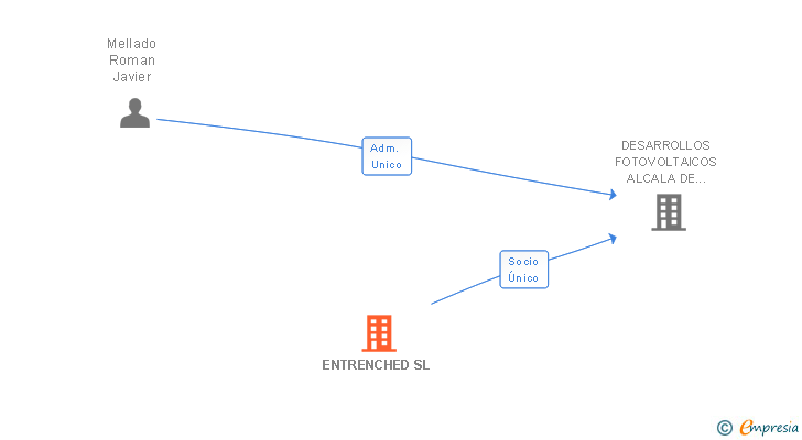 Vinculaciones societarias de ENTRENCHED SL