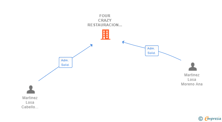 Vinculaciones societarias de FOUR CRAZY RESTAURACION SL