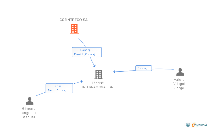 Vinculaciones societarias de COFINTRECO SA