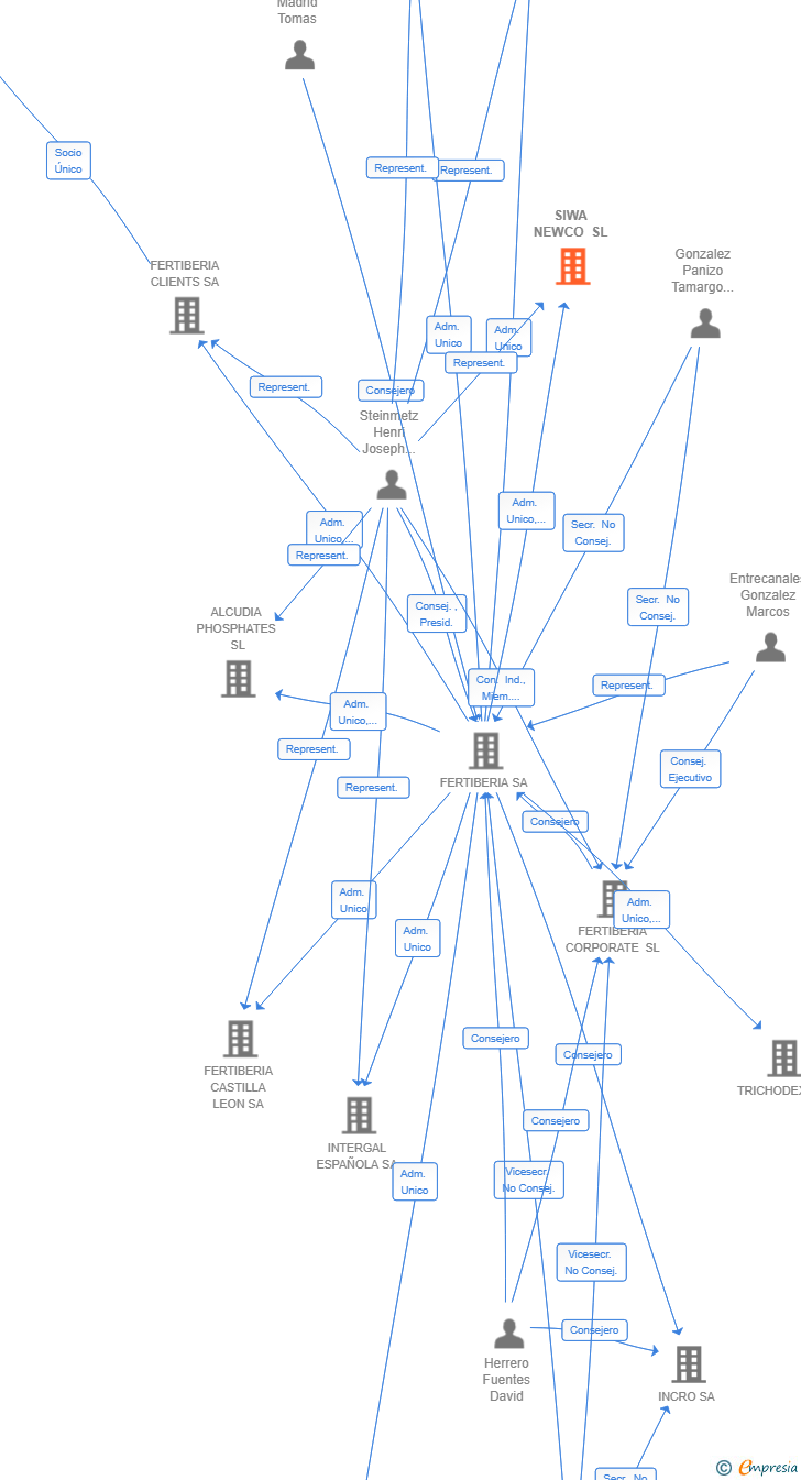 Vinculaciones societarias de SIWA NEWCO SL