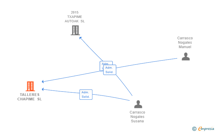 Vinculaciones societarias de TALLERES CHAPIME SL