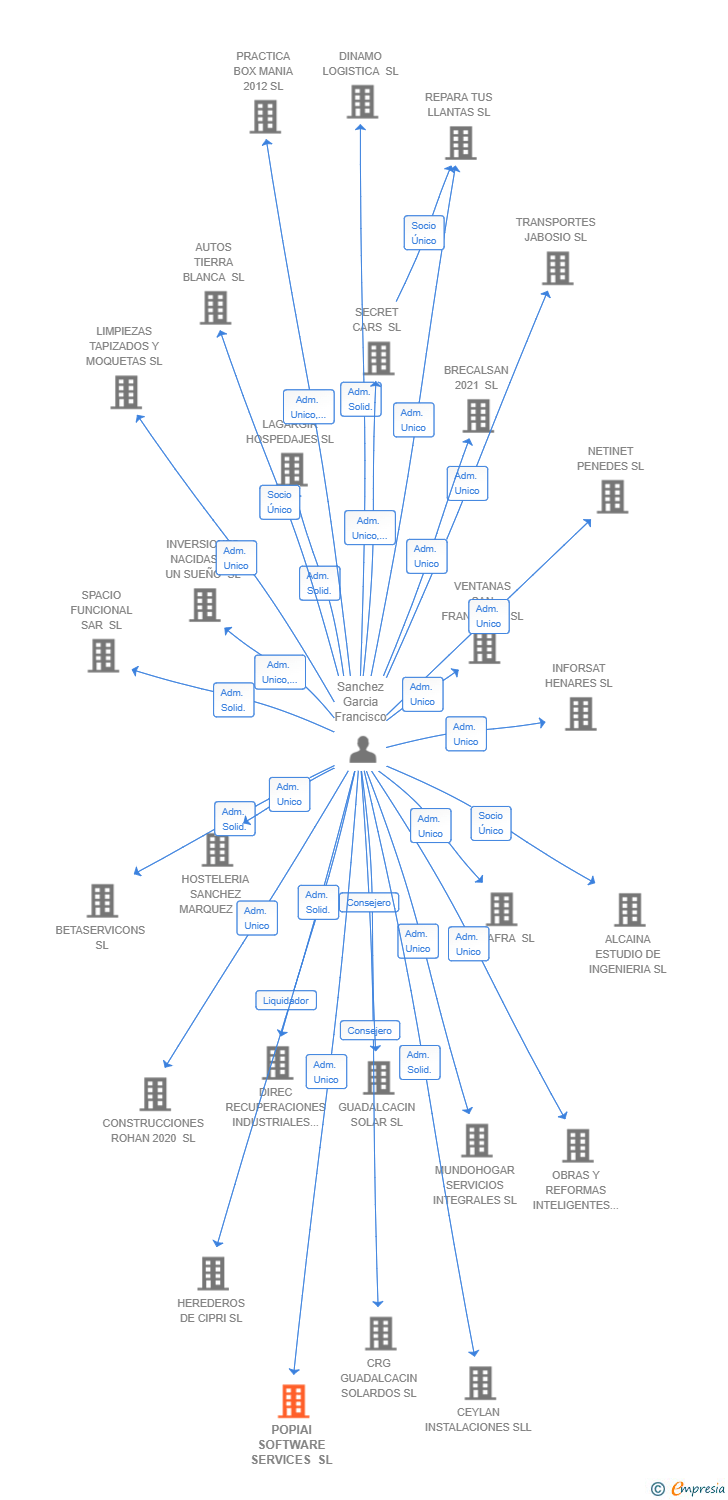 Vinculaciones societarias de POPIAI SOFTWARE SERVICES SL