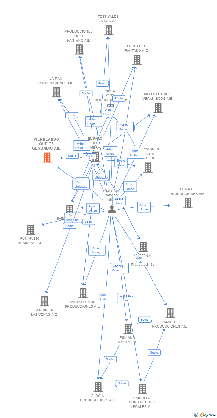 Vinculaciones societarias de VIERNEANDO QUE ES GERUNDIO AIE