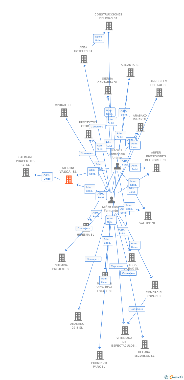 Vinculaciones societarias de SIERRA VASCA SL