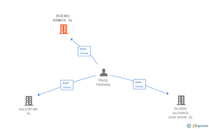 Vinculaciones societarias de BUENO VAMOS SL