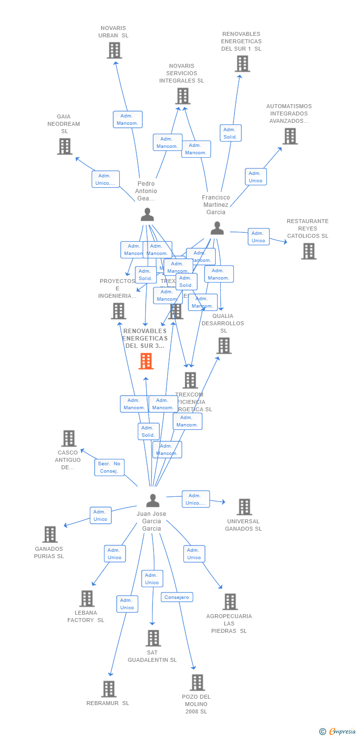 Vinculaciones societarias de RENOVABLES ENERGETICAS DEL SUR 3 SL