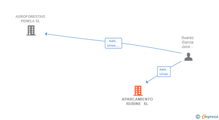 Vinculaciones societarias de APARCAMIENTO RUBINE SL