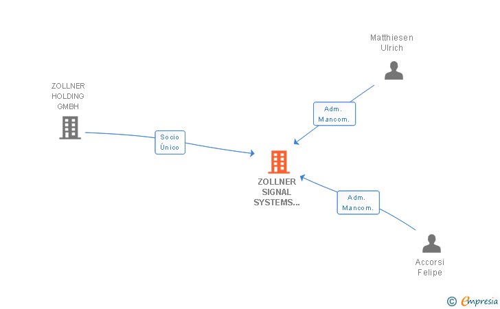Vinculaciones societarias de ZOLLNER SIGNAL SYSTEMS IBERICA SL