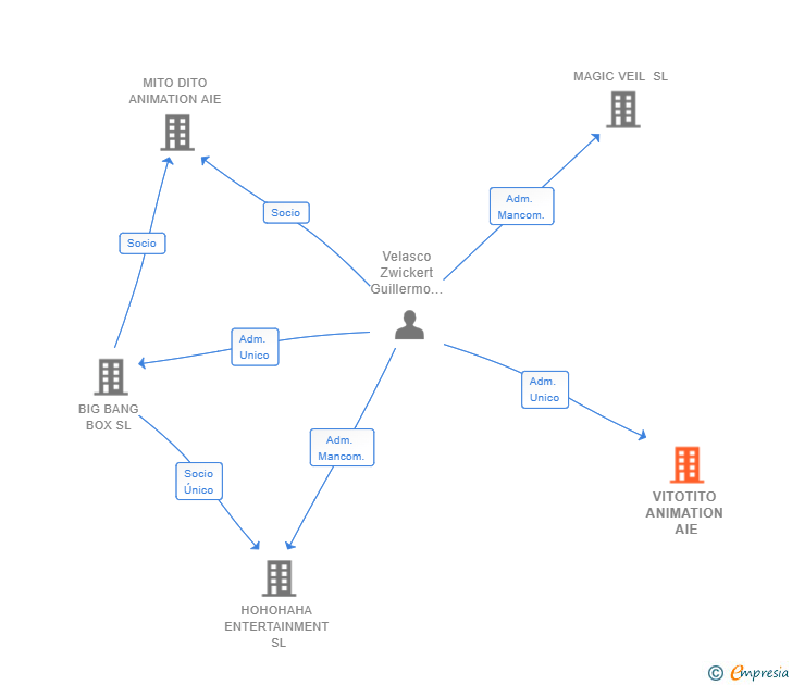 Vinculaciones societarias de VITOTITO ANIMATION AIE
