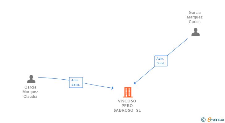 Vinculaciones societarias de VISCOSO PERO SABROSO SL