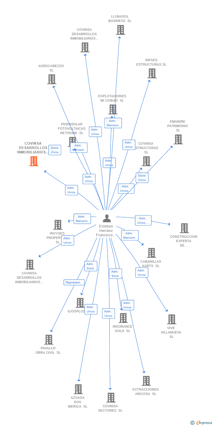 Vinculaciones societarias de COVINSA DESARROLLOS INMOBILIARIOS 3 SL