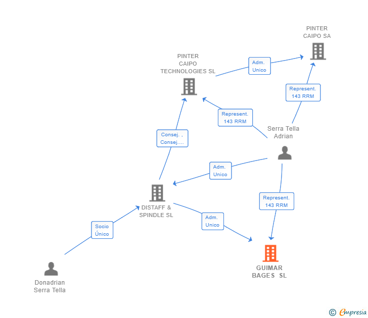 Vinculaciones societarias de GUIMAR BAGES SL