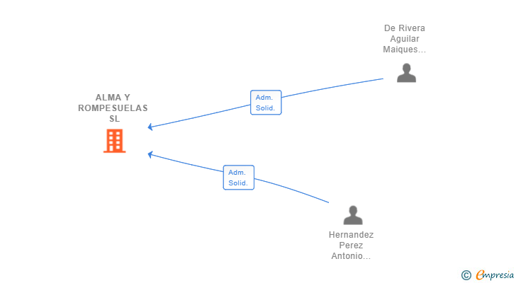 Vinculaciones societarias de ALMA Y ROMPESUELAS SL