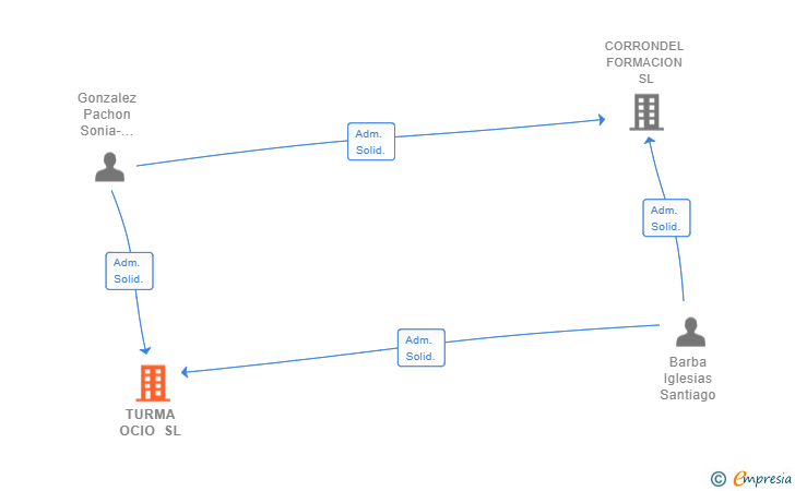 Vinculaciones societarias de TURMA OCIO SL