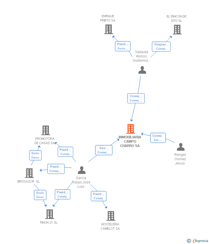 Vinculaciones societarias de INMOBILIARIA CAMPO CHARRO SA