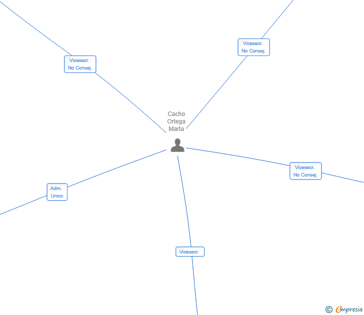 Vinculaciones societarias de LPUN CORP SL