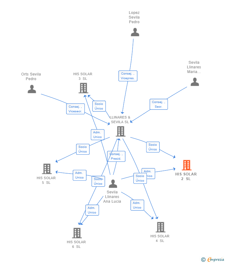 Vinculaciones societarias de HIS SOLAR 2 SL