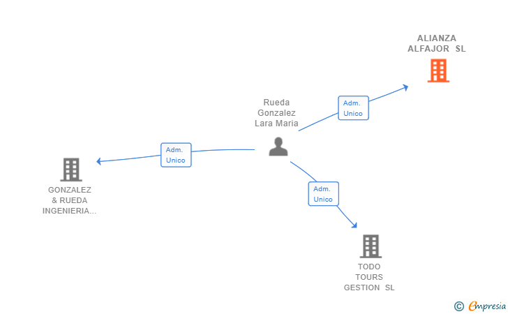Vinculaciones societarias de ALIANZA ALFAJOR SL