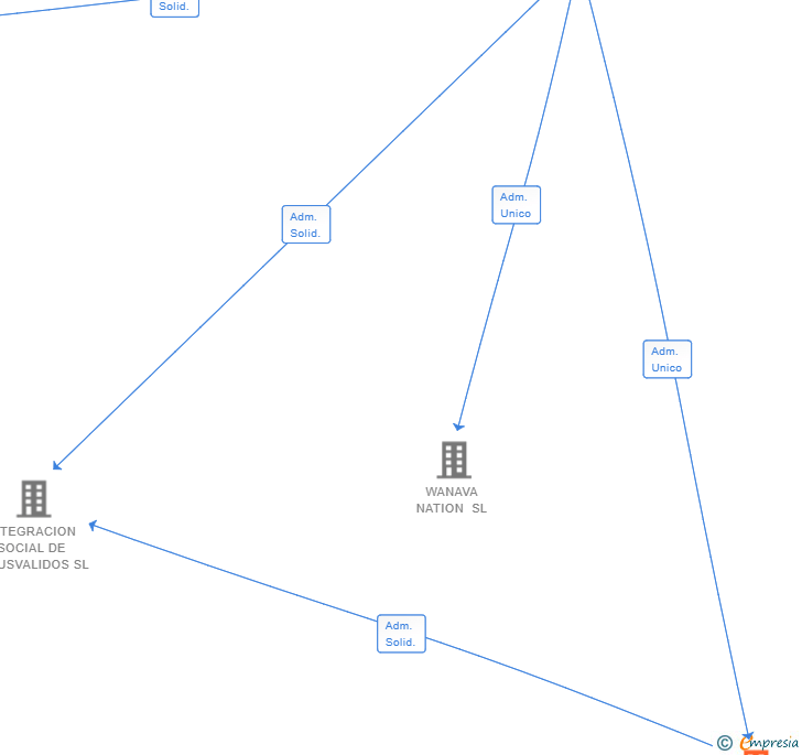 Vinculaciones societarias de SUMA OPTIMA SL