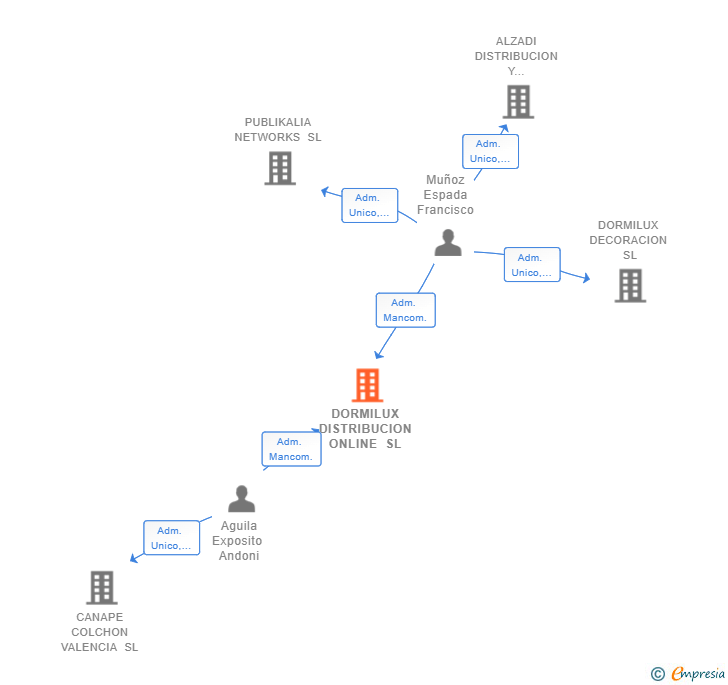 Vinculaciones societarias de DORMILUX DISTRIBUCION ONLINE SL