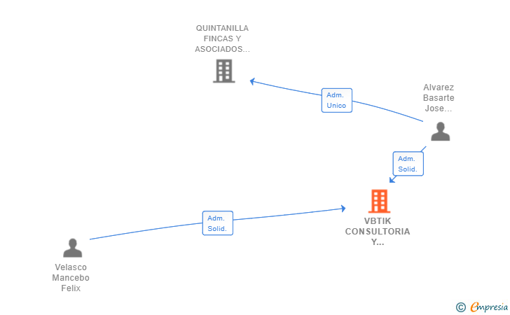 Vinculaciones societarias de VBTIK CONSULTORIA Y GESTION DE SERVICIOS INFORMATICOS SL