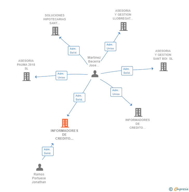 Vinculaciones societarias de INFORMADORES DE CREDITO NOU BARRIS SL