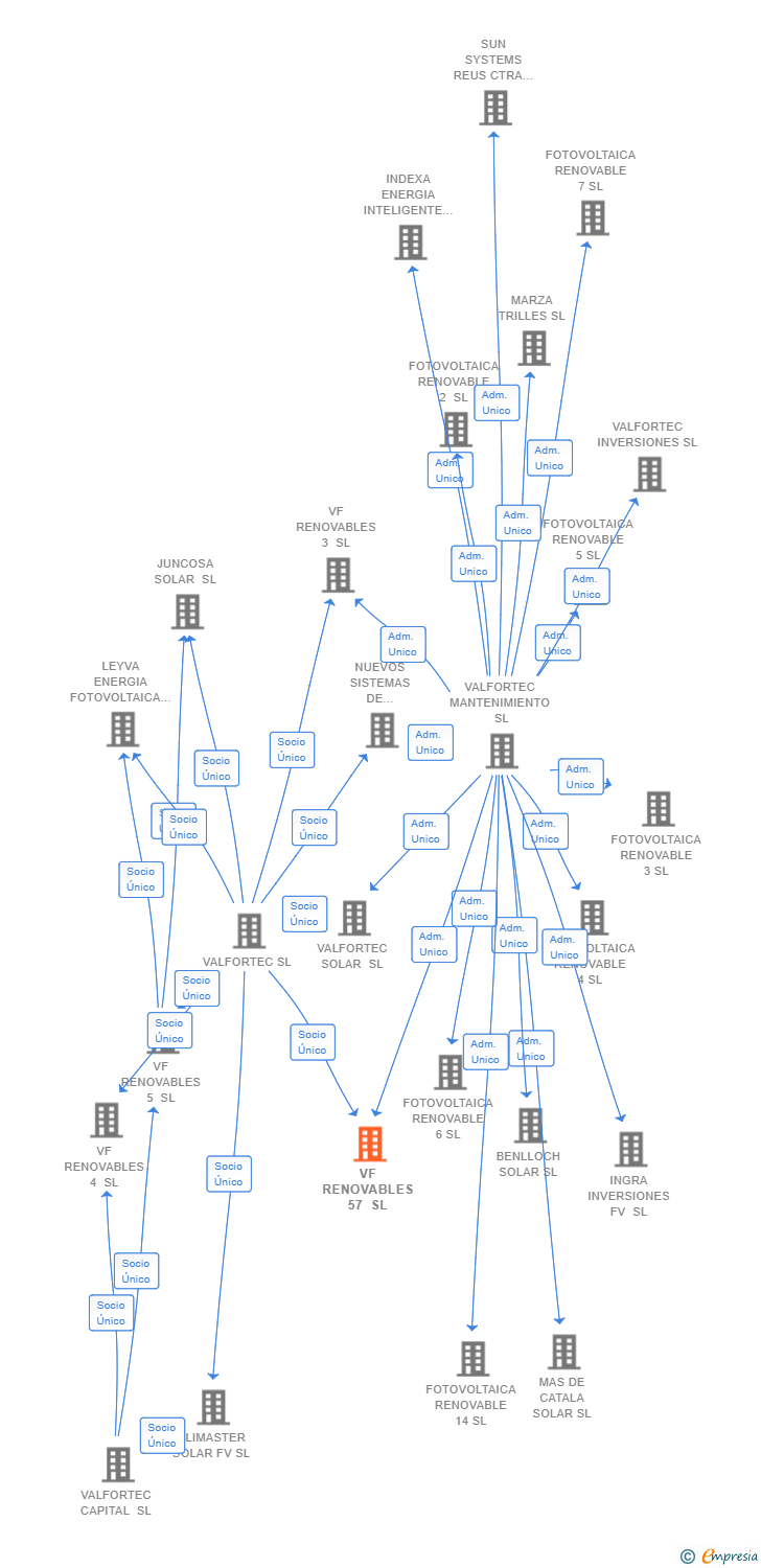Vinculaciones societarias de VF RENOVABLES 57 SL