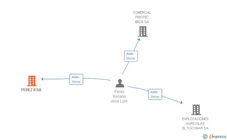 Vinculaciones societarias de PEREZ II SA (EXTINGUIDA)