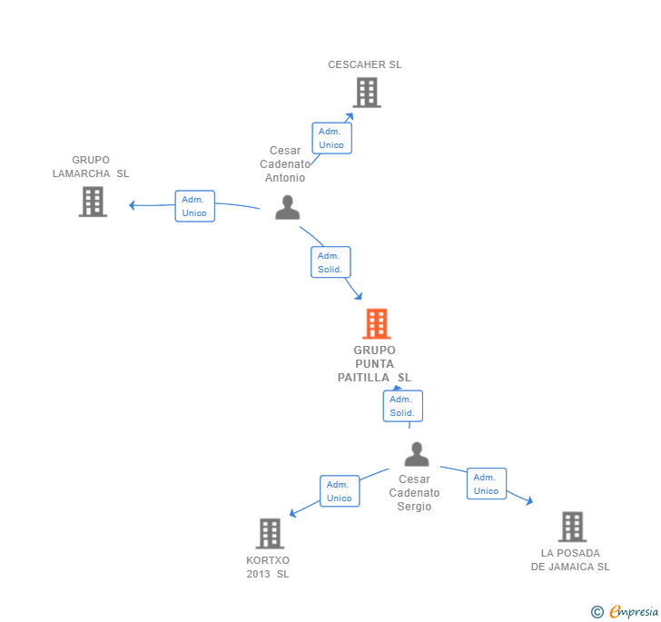 Vinculaciones societarias de GRUPO PUNTA PAITILLA SL
