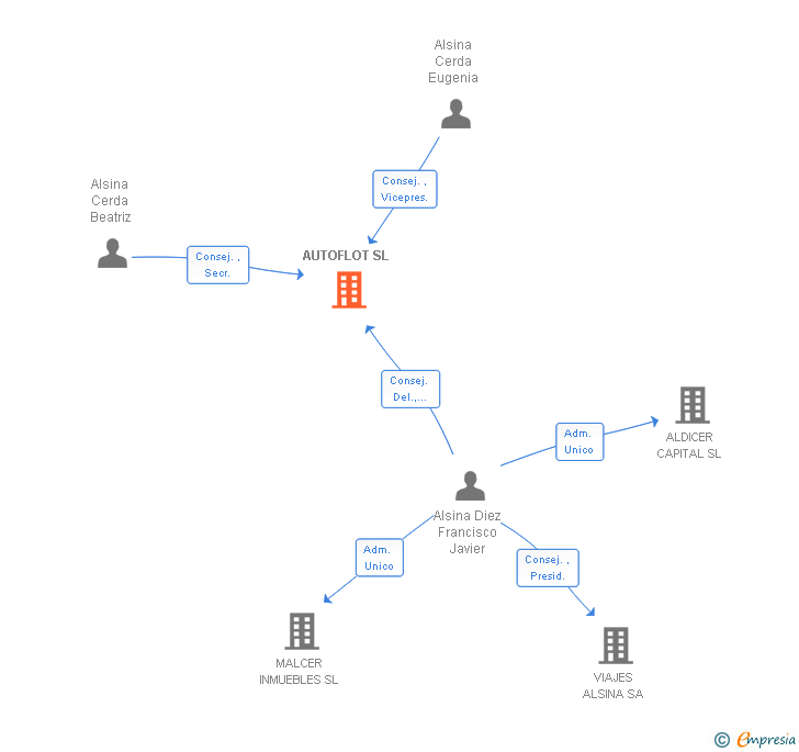 Vinculaciones societarias de AUTOFLOT SL