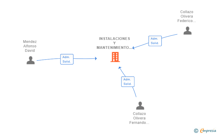 Vinculaciones societarias de INSTALACIONES Y MANTENIMIENTO INDUSTRIAL MEYCO SL