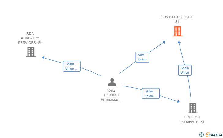 Vinculaciones societarias de CRYPTOPOCKET SL
