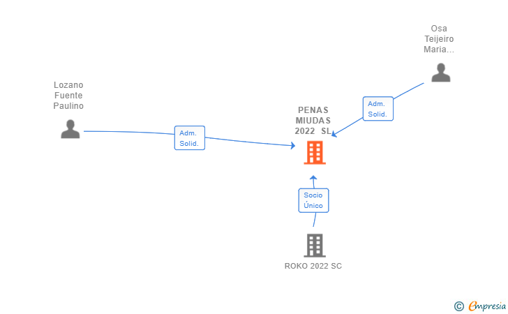 Vinculaciones societarias de PENAS MIUDAS 2022 SL