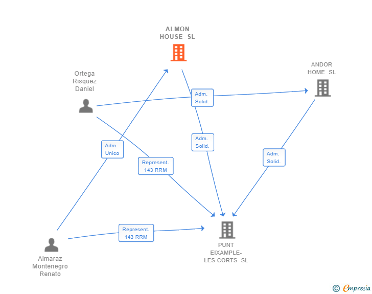 Vinculaciones societarias de ALMON HOUSE SL