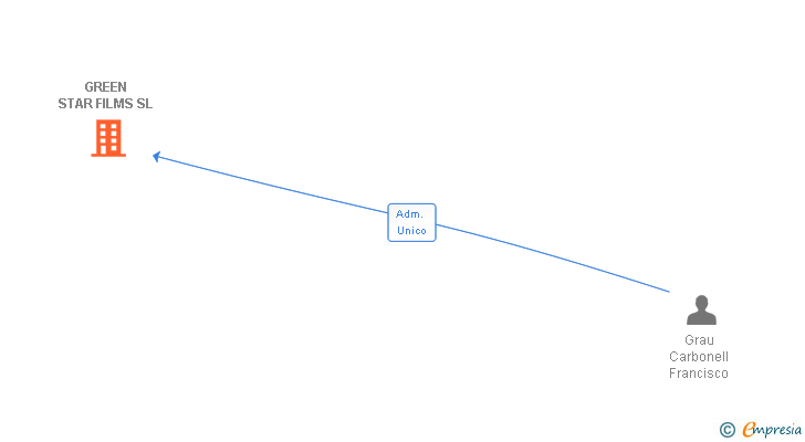 Vinculaciones societarias de GREEN STAR FILMS SL