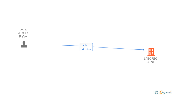 Vinculaciones societarias de LABOREO RC SL