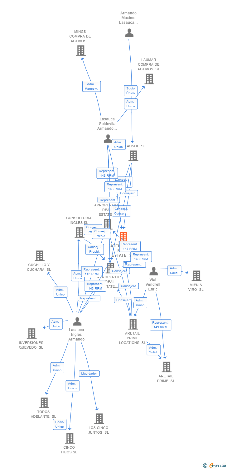 Vinculaciones societarias de ATEMPORAL REAL ESTATE SL