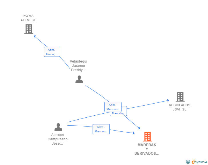 Vinculaciones societarias de MADERAS Y DERIVADOS JOFRE SL