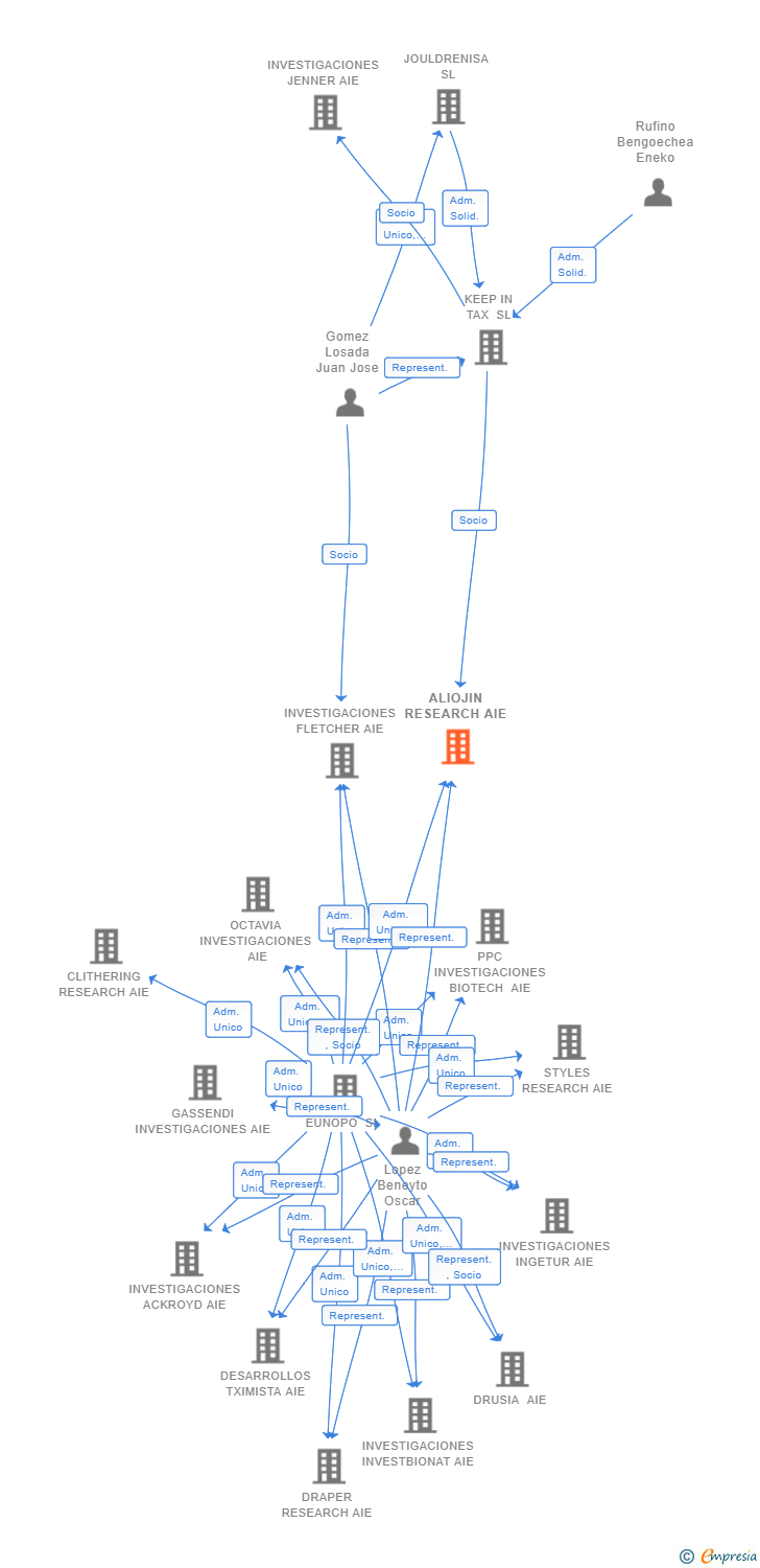 Vinculaciones societarias de ALIOJIN RESEARCH AIE (EXTINGUIDA)