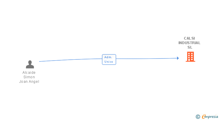 Vinculaciones societarias de CALSI INDUSTRIAL SL